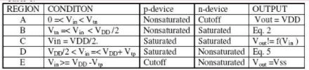 CMOS Inverter Characteristics - Electrical Engineering (EE)