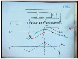 Shape and spatial behaviour of armature mmf and flux