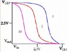 CMOS Inverter Characteristics - Electrical Engineering (EE)