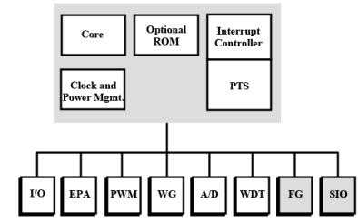 Embedded Processors - 1 | Embedded Systems (Web) - Computer Science Engineering (CSE)