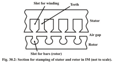Construction & Principle of Operation of IM | Basic Electrical Technology - Electrical Engineering (EE)