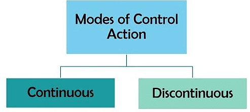 Types of Controllers | Control Systems - Electrical Engineering (EE)