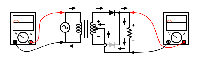 Full-wave center-tap rectifier: Top half of secondary winding conducts during positive half-cycle of input, delivering positive half-cycle to load