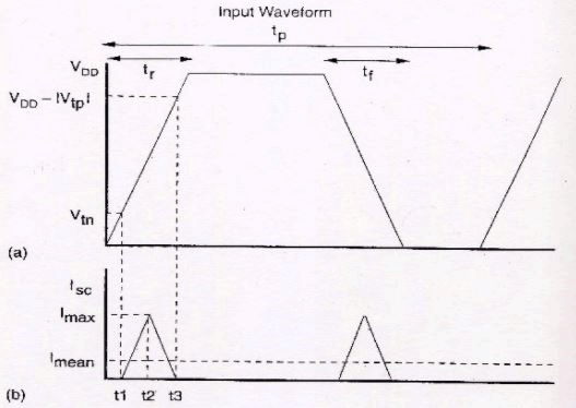 Power Dissipation in CMOS Circuits