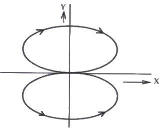 Previous Year Questions- CRO and Electronic Measurements | Electrical and Electronic Measurements - Electrical Engineering (EE)