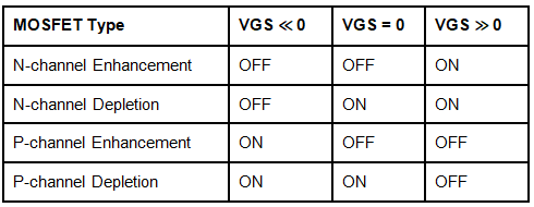 Operating Regions of MOSFET
