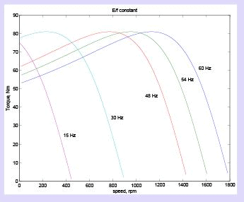 Speed Control of Induction Machines | Electrical Machines - Electrical Engineering (EE)