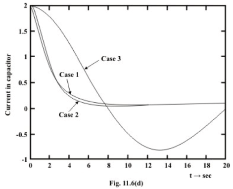 Study of DC Transients in R-L-C Circuits | Basic Electrical Technology - Electrical Engineering (EE)
