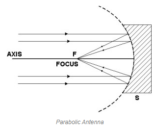 Types of Antennas: Properties, Radiation Patterns and their Working | Electromagnetics - Electronics and Communication Engineering (ECE)