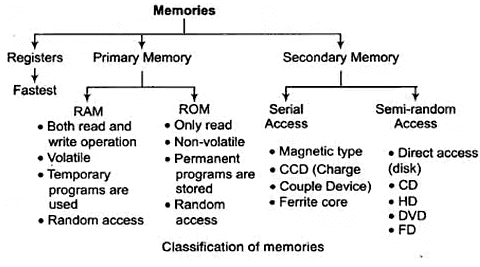 Semiconductor Memories | Digital Circuits - Electronics and Communication Engineering (ECE)