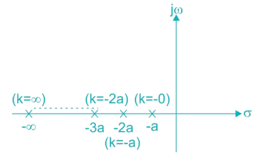 Effect of Gain on Root Locus | Control Systems - Electrical Engineering (EE)