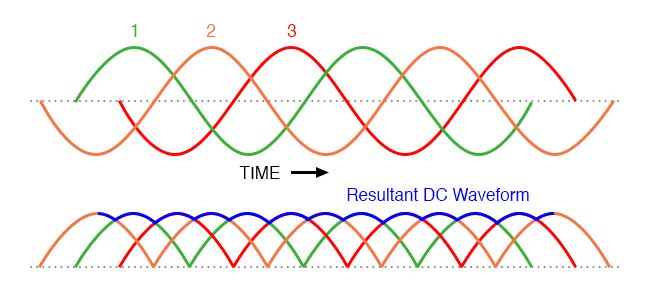 Three-phase AC and 3-phase full-wave rectifier output