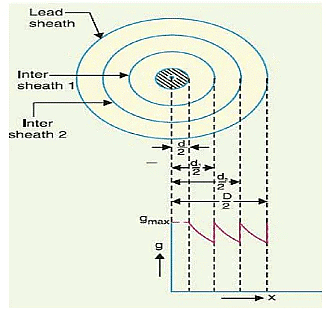 Overhead Insulators & Underground Cables - 2 | Power Systems - Electrical Engineering (EE)