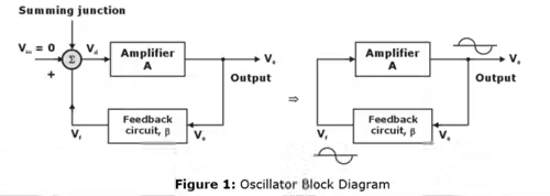 Oscillators - 1 | Analog Circuits - Electronics and Communication Engineering (ECE)