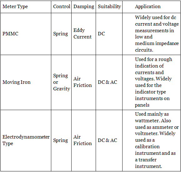 Electrodynamometer Type Instruments | GATE Notes & Videos for Electrical Engineering - Electrical Engineering (EE)