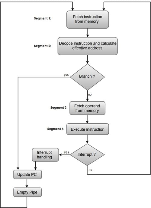 Instruction Pipeline - GATE