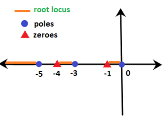 Rules for Sketching Root Locus (with Examples) | Control Systems - Electrical Engineering (EE)
