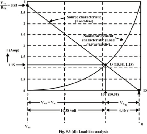 Analysis of DC Resistive Network in Presence of one Non Linear Element | Basic Electrical Technology - Electrical Engineering (EE)