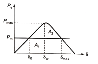 Previous Year Questions- Power System Stability - 2 | Power Systems - Electrical Engineering (EE)
