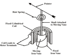 Study of DC-AC Measuring Instruments - 2 | Basic Electrical Technology - Electrical Engineering (EE)