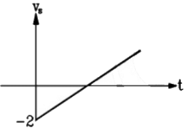 Previous Year Questions- Transients and Steady State Response - 1 | Network Theory (Electric Circuits) - Electrical Engineering (EE)