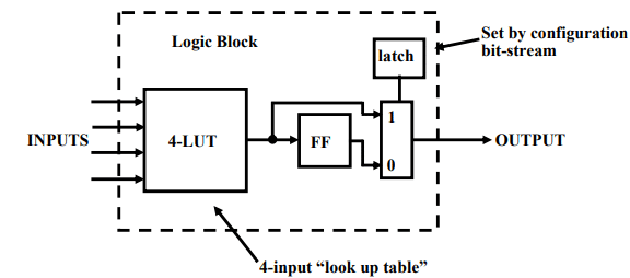 Field Programmable Gate Arrays & Applications - 2 | Embedded Systems (Web) - Computer Science Engineering (CSE)