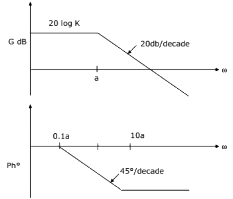 Previous Year Questions- Frequency Response Analysis - 2 | Control Systems - Electrical Engineering (EE)
