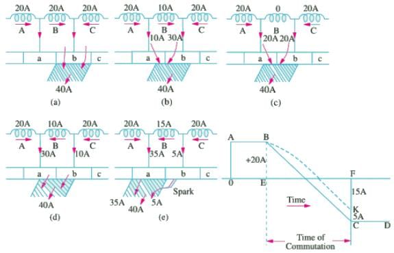 Study Notes: DC Machines - 1 | Electrical Machines for Electrical Engg. - Electrical Engineering (EE)