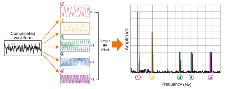 Measurements of Vibrations: Detailed Notes | Sensor & Industrial Instrumentation - Electronics and Communication Engineering (ECE)