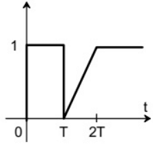 Previous Year Questions- Introduction of C.T. and D.T. Signals | Signals and Systems - Electrical Engineering (EE)