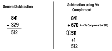 9`s & 10`s Complement | Digital Circuits - Electronics and Communication Engineering (ECE)