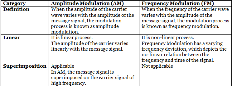 Detailed Notes: Frequency Modulation | Communication System - Electronics and Communication Engineering (ECE)