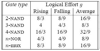 Designing Asymmetric Logic Gates