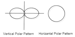 Types of Antennas: Properties, Radiation Patterns and their Working | Electromagnetics - Electronics and Communication Engineering (ECE)