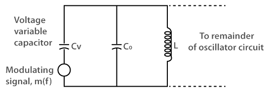 Detailed Notes: Frequency Modulation | Communication System - Electronics and Communication Engineering (ECE)