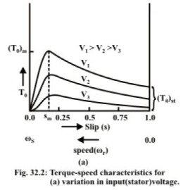 Torque Slip (speed) Characteristics of Induction Motor (IM) | Basic Electrical Technology - Electrical Engineering (EE)