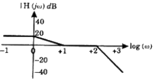 Previous Year Questions- Frequency Response Analysis - 2 | Control Systems - Electrical Engineering (EE)