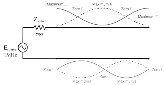 Source sees open, same as end of full wavelength