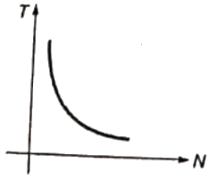 Previous Year Questions- DC Machines - 2 | Electrical Machines - Electrical Engineering (EE)