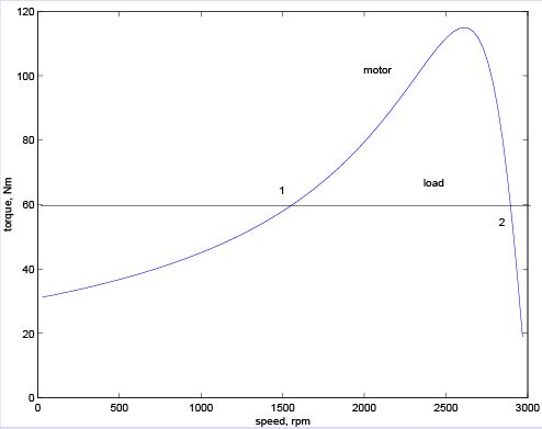 Deducing the Machine Performance | Electrical Machines - Electrical Engineering (EE)