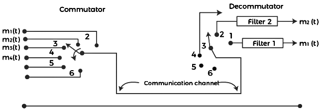 Pulse Amplitude Modulation (PAM) | Communication System - Electronics and Communication Engineering (ECE)