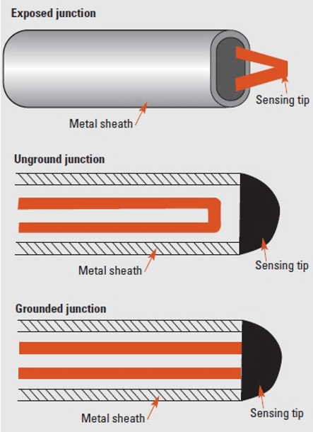 Figure 10.7 Sheathed thermocouples: (a) junction connected to sheath, (b) junction insulated from sheath, and (c) exposed junction for high-speed response