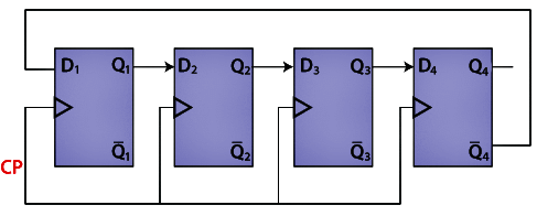 Ring Counter & Johnson Counter | Digital Circuits - Electronics and Communication Engineering (ECE)