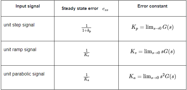 Steady-State Errors | Control Systems - Electrical Engineering (EE)