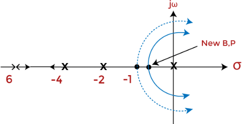 Solved Examples: Root Locus | Control Systems - Electrical Engineering (EE)