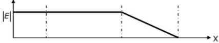 Previous Year Questions- Electrostatic Fields - 2 | Electromagnetic Fields Theory (EMFT) - Electrical Engineering (EE)
