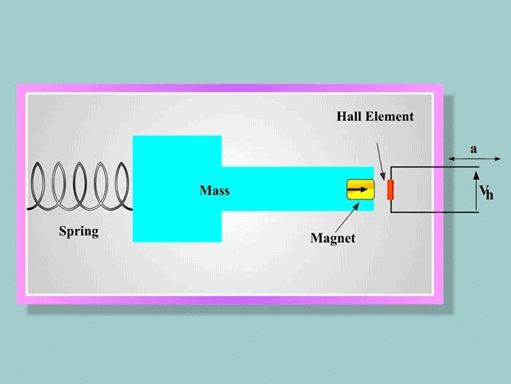How to measure Vibrations? | Sensor & Industrial Instrumentation - Electronics and Communication Engineering (ECE)