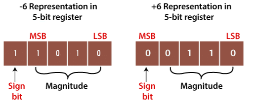 2`s Complement - GATE