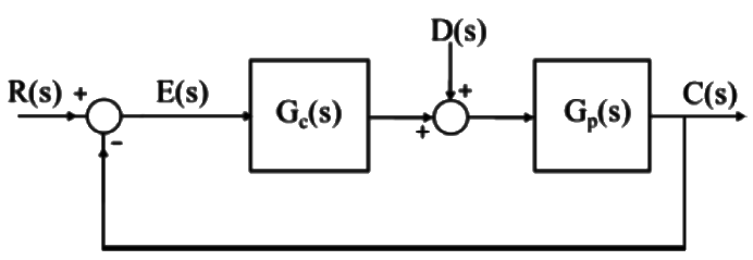 Previous Year Questions- Time Response Analysis - 1 | Control Systems - Electrical Engineering (EE)