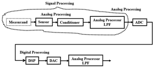 Digital Signal Processors | Embedded Systems (Web) - Computer Science Engineering (CSE)
